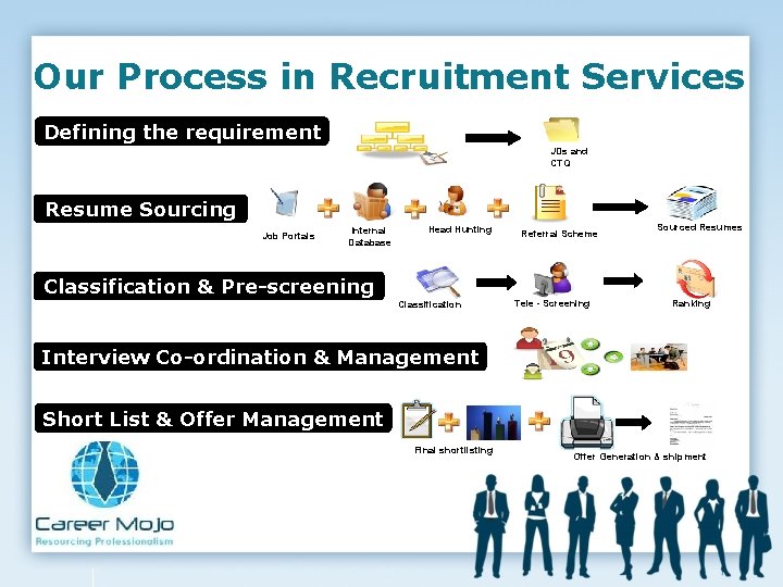 Our Process in Recruitment Services Defining the requirement JDs and CTQ Resume Sourcing Job