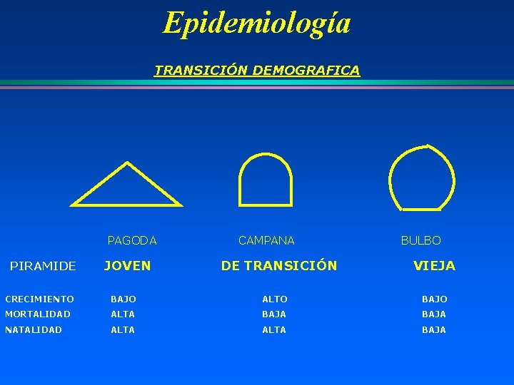 Epidemiología TRANSICIÓN DEMOGRAFICA PAGODA PIRAMIDE JOVEN CAMPANA DE TRANSICIÓN BULBO VIEJA CRECIMIENTO BAJO ALTO