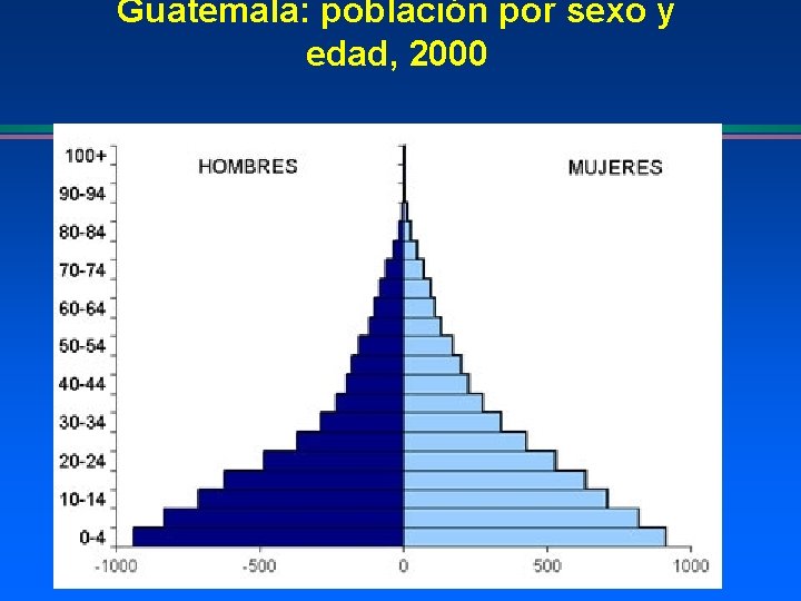 Guatemala: población por sexo y edad, 2000 