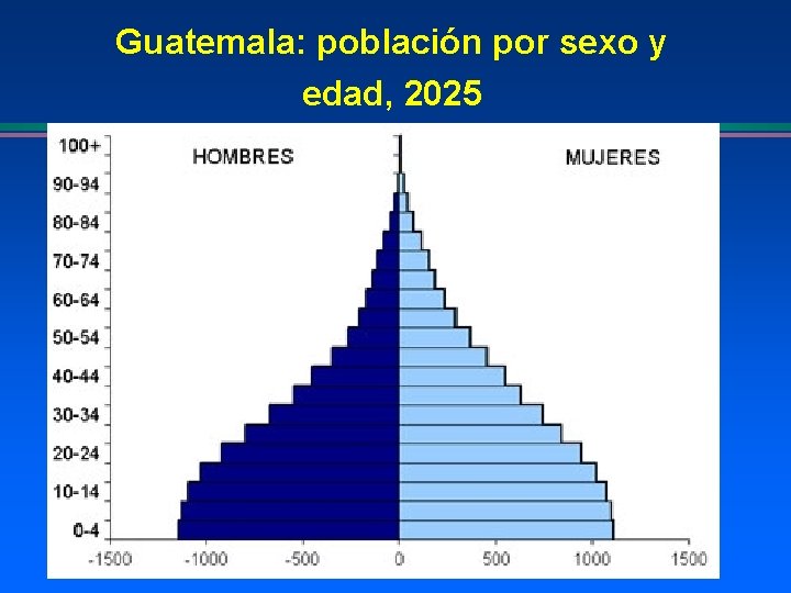 Guatemala: población por sexo y edad, 2025 