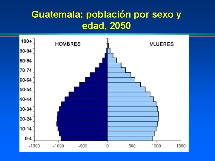 Guatemala: población por sexo y edad, 2050 