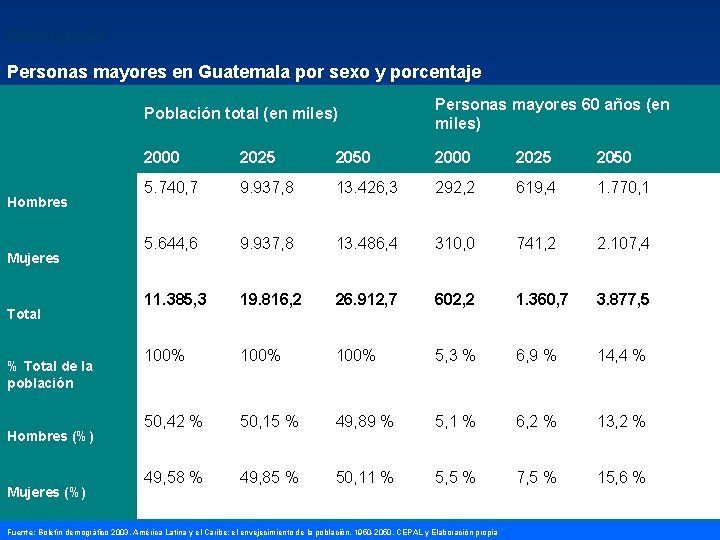 Demografía Personas mayores en Guatemala por sexo y porcentaje Hombres Mujeres Total % Total