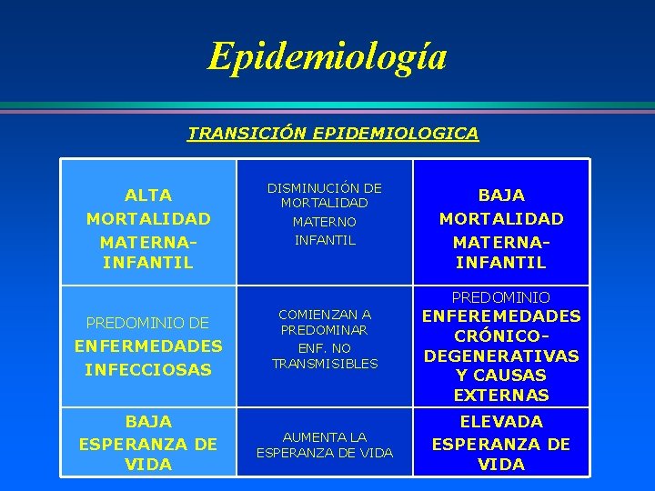 Epidemiología TRANSICIÓN EPIDEMIOLOGICA ALTA MORTALIDAD MATERNAINFANTIL DISMINUCIÓN DE MORTALIDAD MATERNO INFANTIL BAJA MORTALIDAD MATERNAINFANTIL
