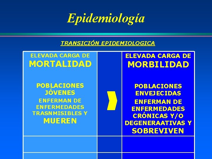Epidemiología TRANSICIÓN EPIDEMIOLOGICA ELEVADA CARGA DE MORTALIDAD POBLACIONES JÓVENES ENFERMAN DE ENFERMEDADES TRASNMISIBLES Y