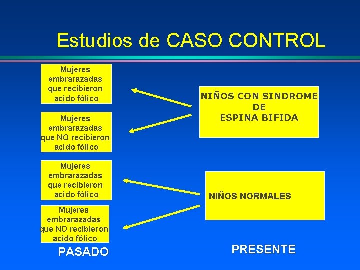 Estudios de CASO CONTROL Mujeres embrarazadas que recibieron acido fólico Mujeres embrarazadas que NO