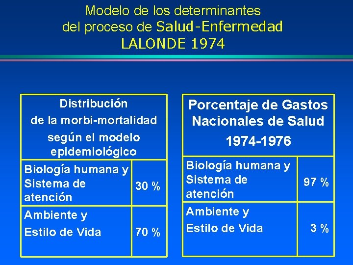 Modelo de los determinantes del proceso de Salud-Enfermedad LALONDE 1974 Distribución de la morbi-mortalidad
