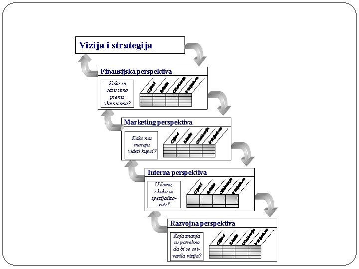 Vizija i strategija Finansijska perspektiva Kako se odnosimo prema vlasnicima? Marketing perspektiva Kako nas