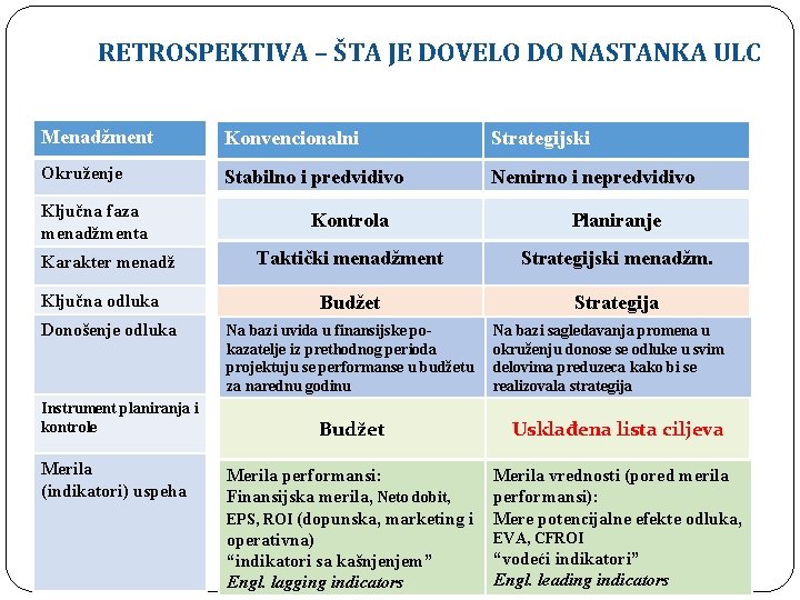 RETROSPEKTIVA – ŠTA JE DOVELO DO NASTANKA ULC Menadžment Konvencionalni Strategijski Okruženje Stabilno i