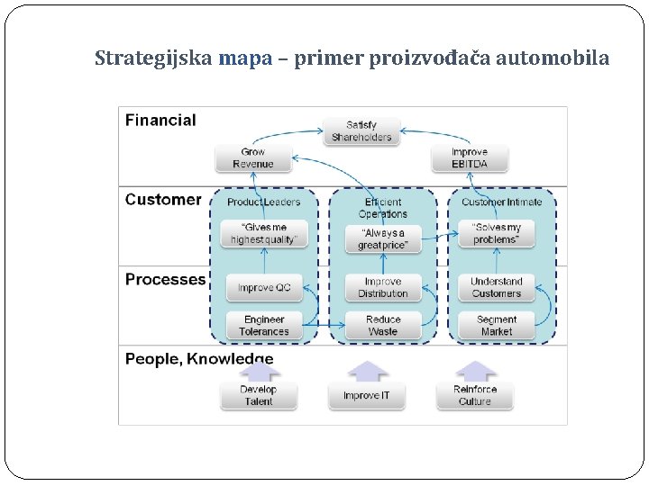 Strategijska mapa – primer proizvođača automobila 