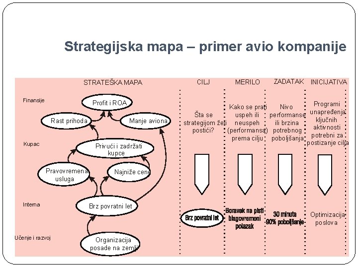 Strategijska mapa – primer avio kompanije STRATEŠKA MAPA Finansije Profit i ROA Rast prihoda