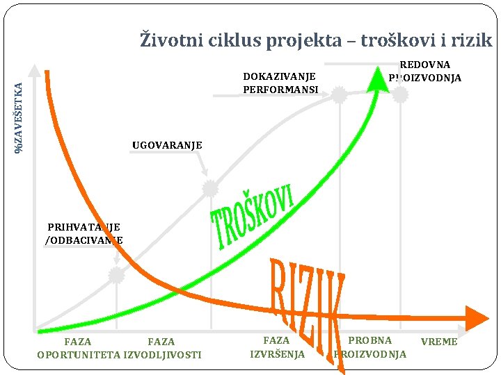 Životni ciklus projekta – troškovi i rizik %ZAVEŠETKA DOKAZIVANJE PERFORMANSI REDOVNA PROIZVODNJA UGOVARANJE PRIHVATANJE