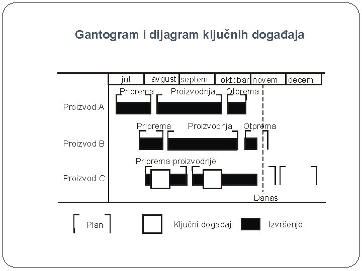 Gantogram i dijagram ključnih događaja avgust septem oktobar novem jul Priprema Proizvodnja Otprema decem