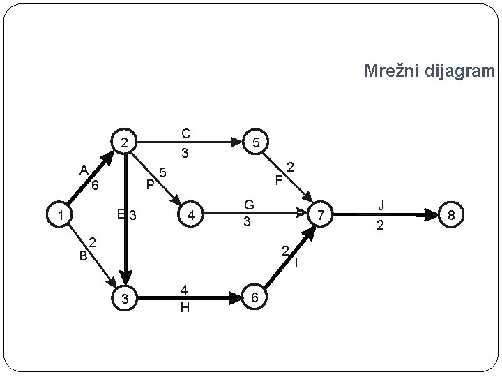 Mrežni dijagram C 3 2 A P 6 E 3 1 B 5 5