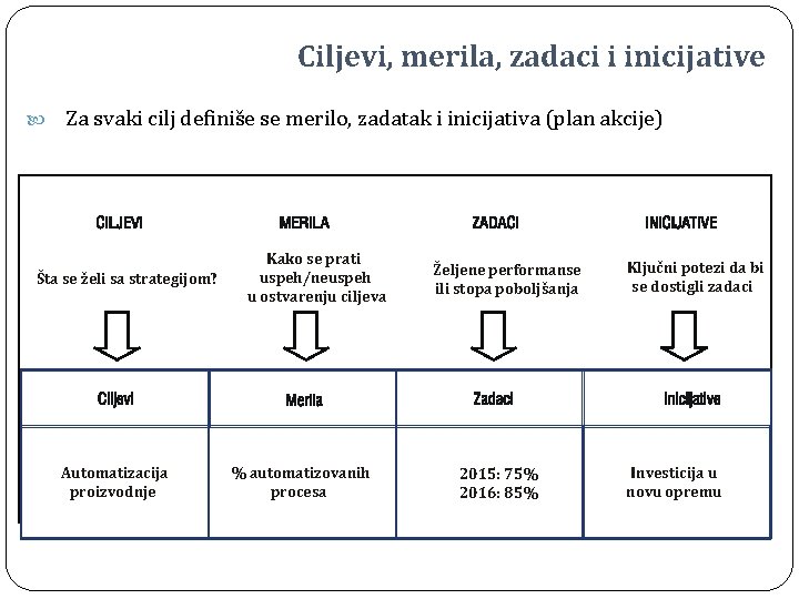 Ciljevi, merila, zadaci i inicijative Za svaki cilj definiše se merilo, zadatak i inicijativa