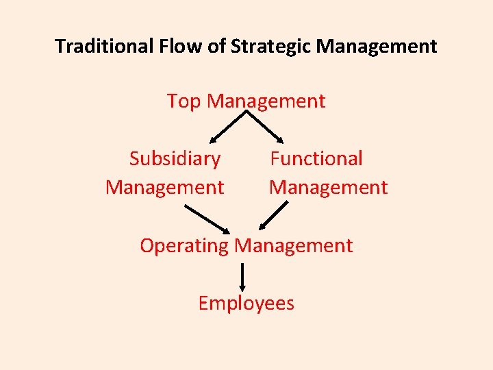 Traditional Flow of Strategic Management Top Management Subsidiary Management Functional Management Operating Management Employees