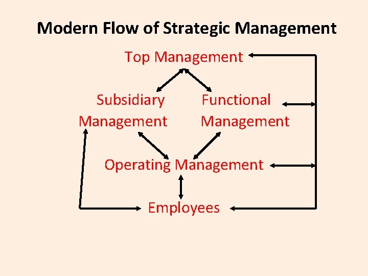 Modern Flow of Strategic Management Top Management Subsidiary Management Functional Management Operating Management Employees
