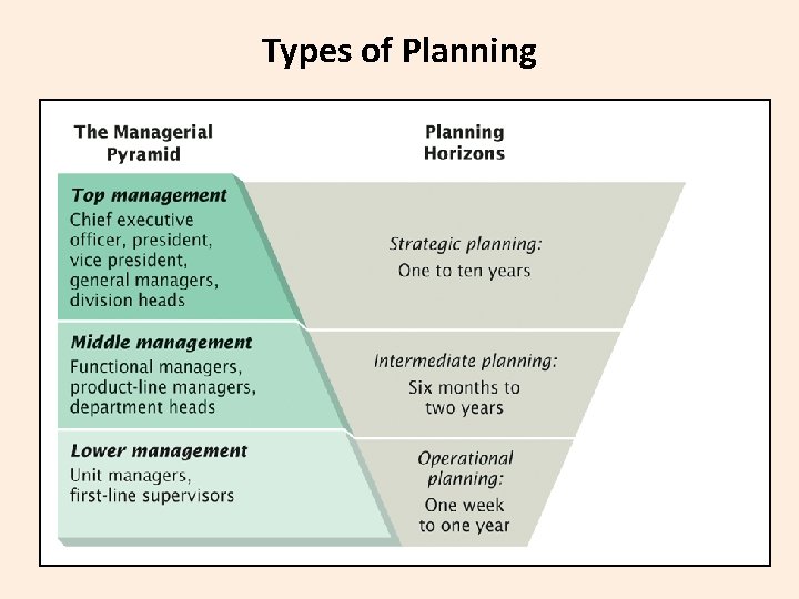 Types of Planning 