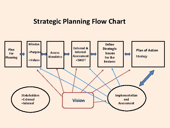 Strategic Planning Flow Chart Mission Plan For Planning • Purpose • Values Stakeholders •