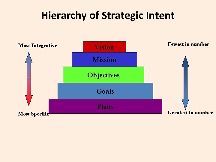 Hierarchy of Strategic Intent Most Integrative Vision Fewest in number Mission Objectives Goals Plans