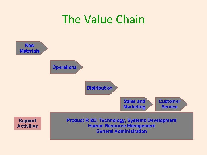 The Value Chain Raw Materials Operations Distribution Sales and Marketing Support Activities Customer Service