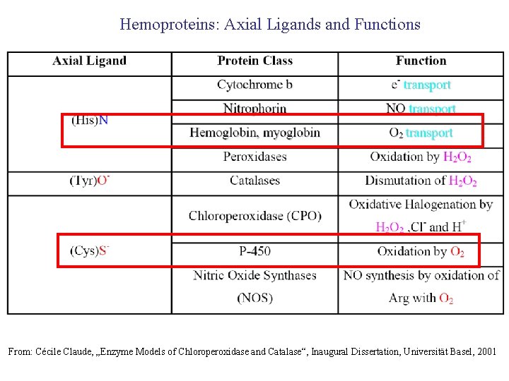 Hemoproteins: Axial Ligands and Functions From: Cécile Claude, „Enzyme Models of Chloroperoxidase and Catalase“,