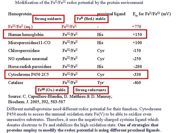 Modification of the Fe. II/Fe. III redox potential by the protein environment Hemoprotein proximal