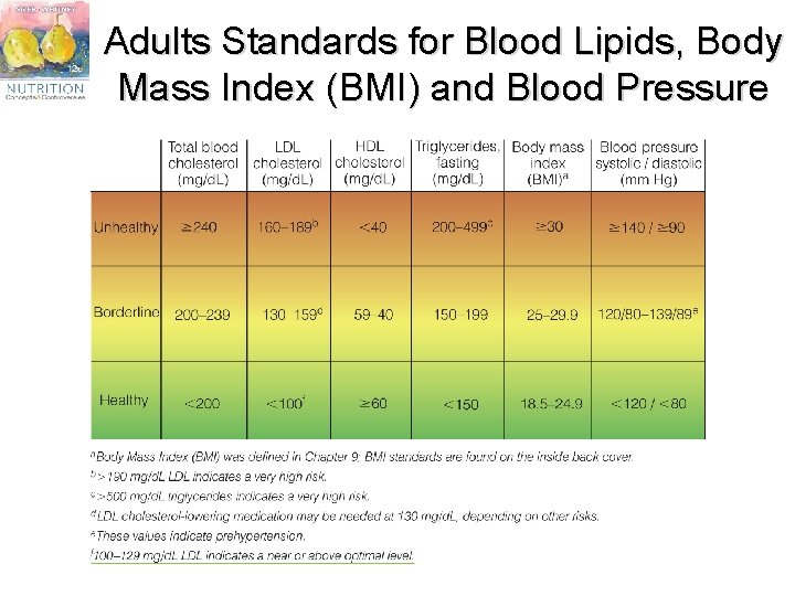 Adults Standards for Blood Lipids, Body Mass Index (BMI) and Blood Pressure 