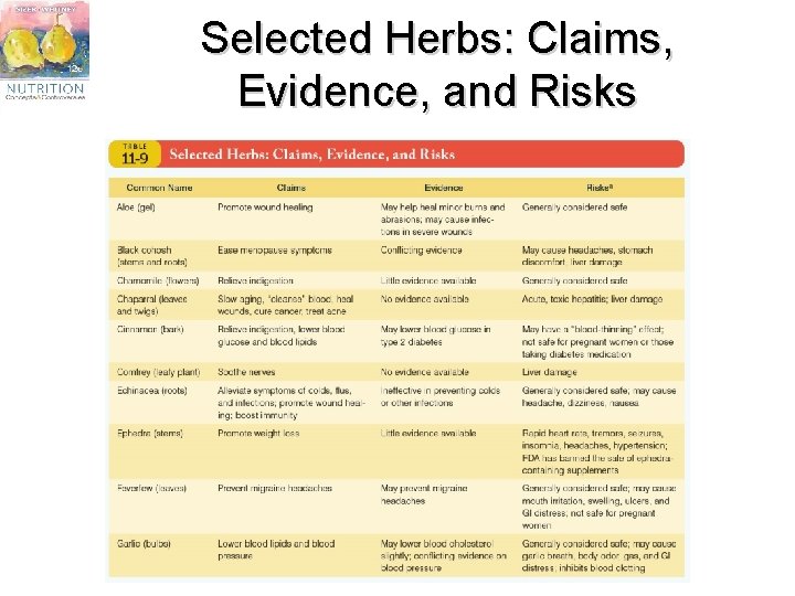 Selected Herbs: Claims, Evidence, and Risks 