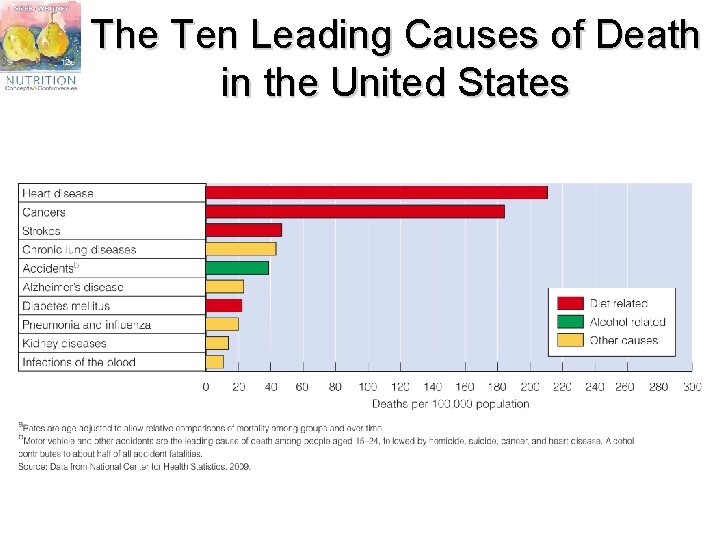 The Ten Leading Causes of Death in the United States 