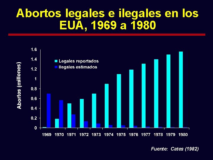 Abortos (millones) Abortos legales e ilegales en los EUA, 1969 a 1980 Fuente: Cates