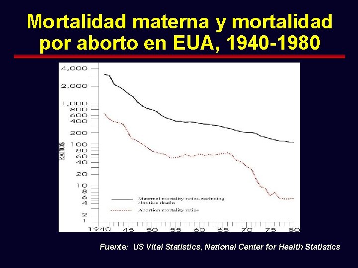 Mortalidad materna y mortalidad por aborto en EUA, 1940 -1980 Fuente: US Vital Statistics,