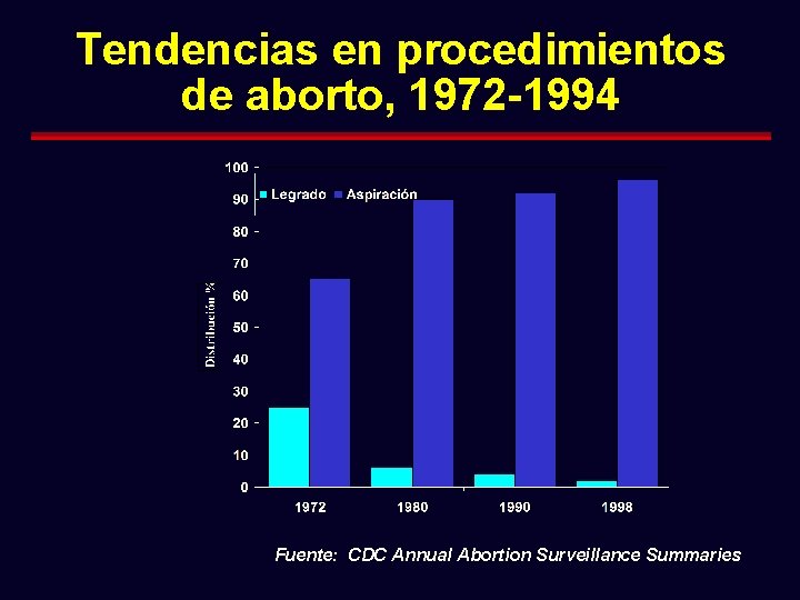 Tendencias en procedimientos de aborto, 1972 -1994 Fuente: CDC Annual Abortion Surveillance Summaries 