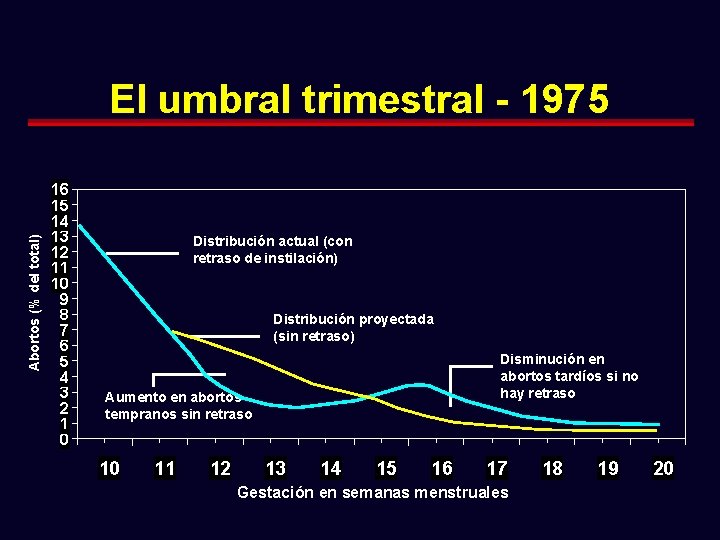 Abortos (% del total) El umbral trimestral - 1975 16 15 14 13 12