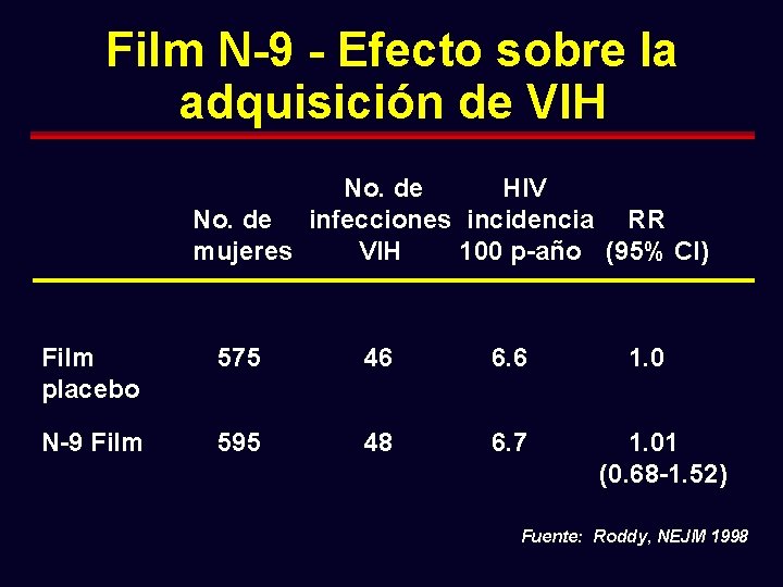 Film N-9 - Efecto sobre la adquisición de VIH No. de HIV No. de