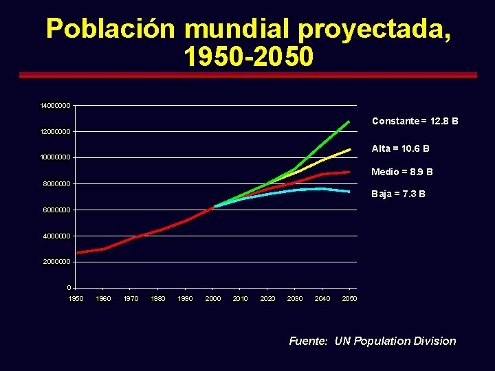 Población mundial proyectada, 1950 -2050 14000000 Constante = 12. 8 B 12000000 Alta =