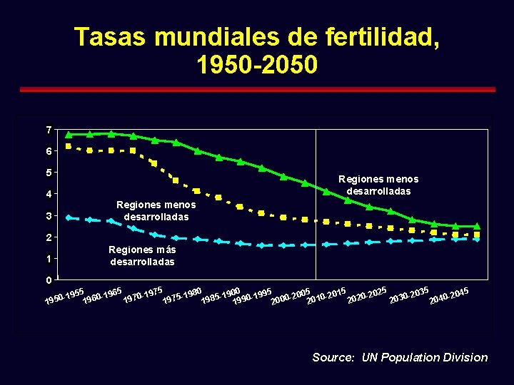 Tasas mundiales de fertilidad, 1950 -2050 7 6 5 4 3 Regiones menos desarrolladas