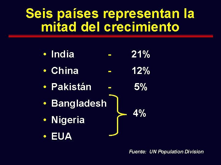 Seis países representan la mitad del crecimiento • India - 21% • China -