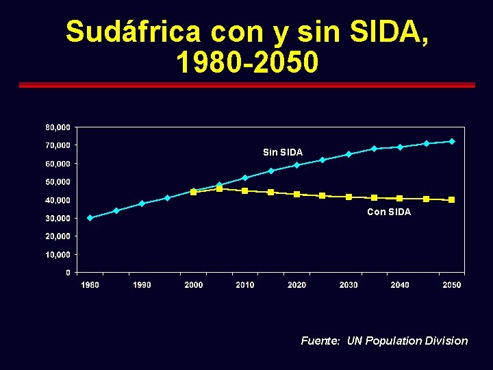 Sudáfrica con y sin SIDA, 1980 -2050 Sin SIDA Con SIDA Fuente: UN Population