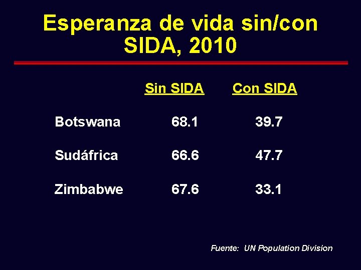 Esperanza de vida sin/con SIDA, 2010 Sin SIDA Con SIDA Botswana 68. 1 39.