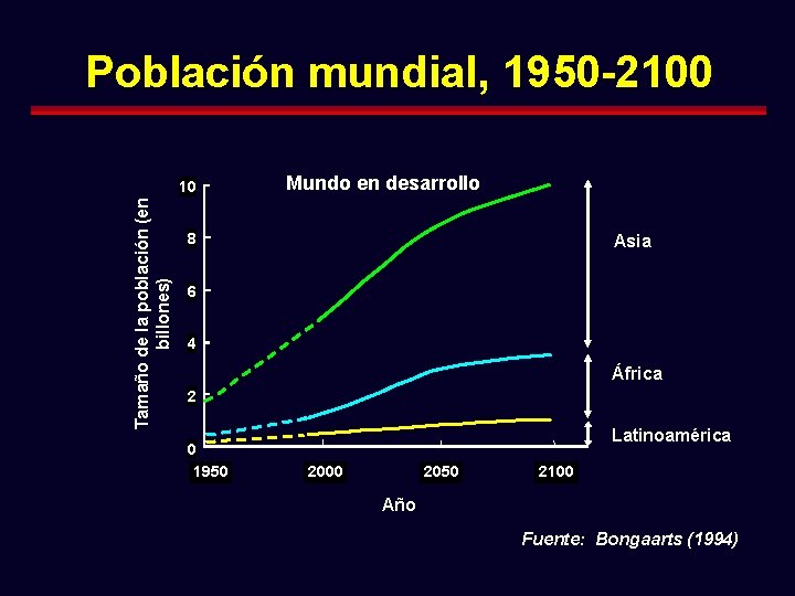 Población mundial, 1950 -2100 Tamaño de la población (en billones) 10 Mundo en desarrollo