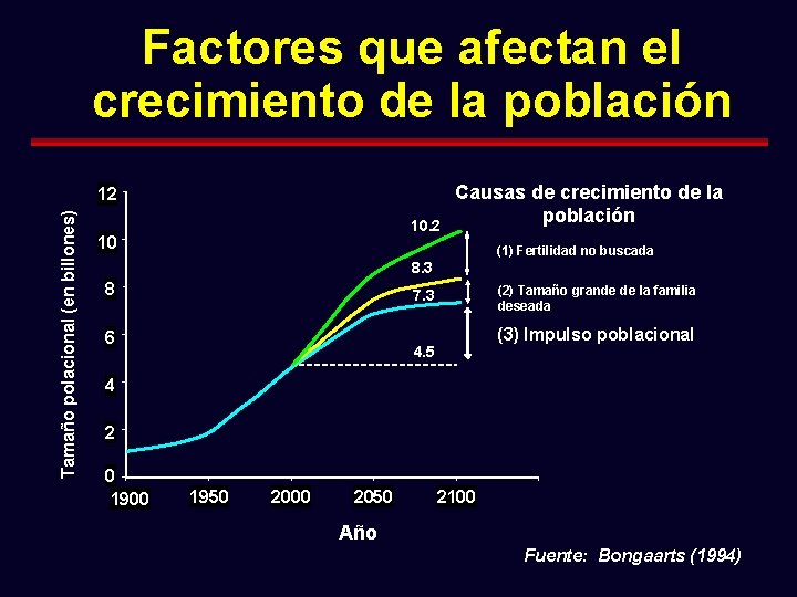 Factores que afectan el crecimiento de la población Tamaño polacional (en billones) 12 10