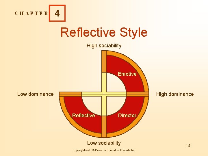 CHAPTER 4 Reflective Style High sociability Emotive Low dominance High dominance Reflective Director Low