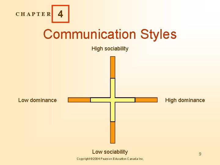 CHAPTER 4 Communication Styles High sociability Low dominance High dominance Low sociability Copyright 2004