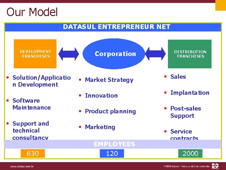 Our Model DATASUL ENTREPRENEUR NET DEVELOPMENT FRANCHISES § Solution/Applicatio n Development § Software Maintenance