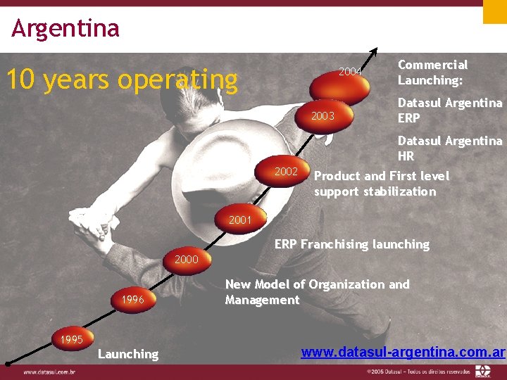Argentina 10 years operating 2004 2003 Commercial Launching: Datasul Argentina ERP Datasul Argentina HR