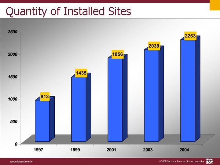 Quantity of Installed Sites 