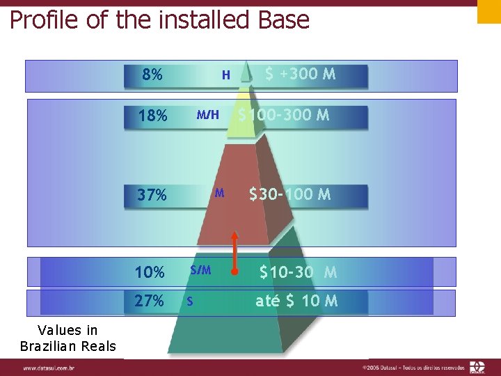 Profile of the installed Base 8% H 18% M/H 37% Values in Brazilian Reals