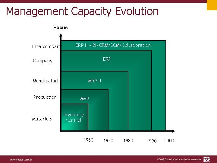 Management Capacity Evolution Focus Intercompany ERP II - BI/CRM/SCM/Collaboration ERP Company Manufacturing Production Materials
