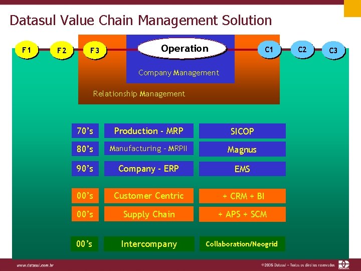 Datasul Value Chain Management Solution F 1 F 2 F 3 Operation C 1