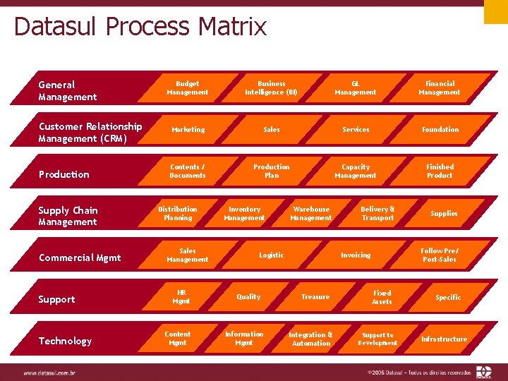 Datasul Process Matrix General Management Budget Management Business Intelligence (BI) GL Management Financial Management